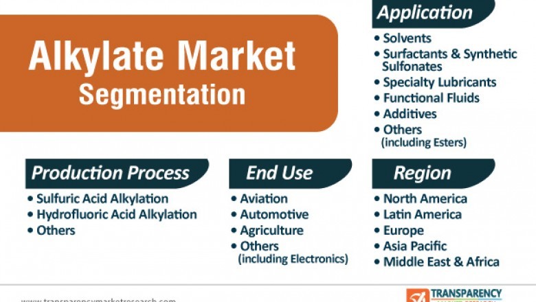 Alkylate Market - Global Industry Report, 2031