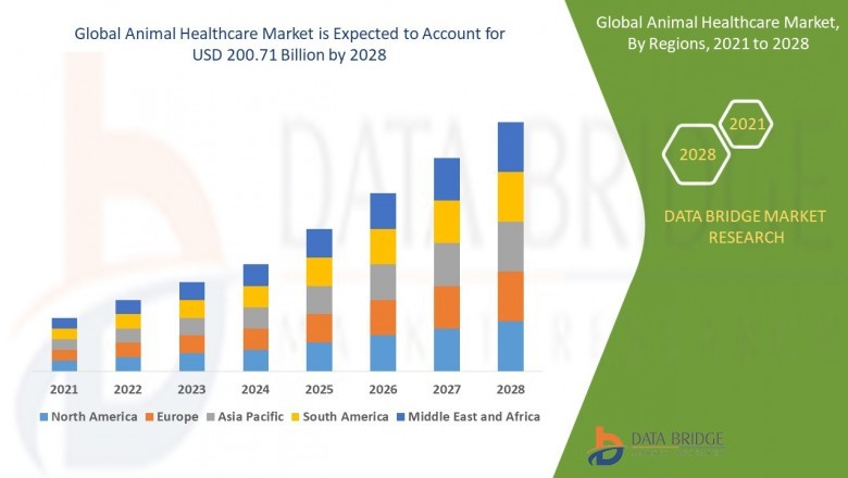Animal Healthcare Market Has Been Evolving the New Trends to Consider