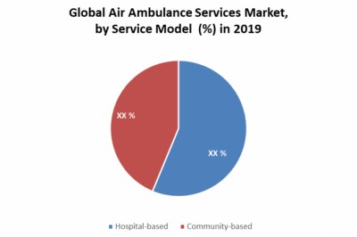 Global Air Ambulance Services Market: