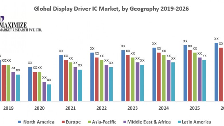 Global Display Driver IC Market: