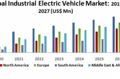 Global Industrial Electric Vehicle Market