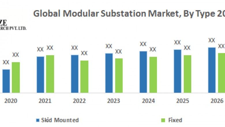 Global Modular Substation Market-