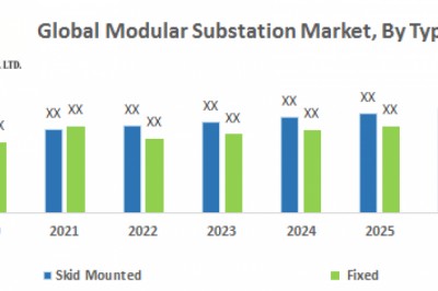 Global Modular Substation Market-