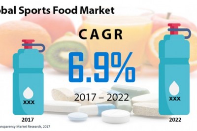 Emergence of specialty stores to promote sports food market, reports TMR