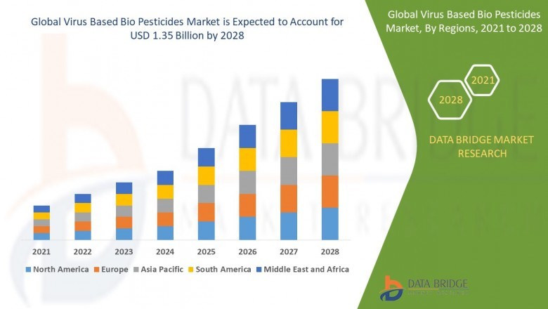 Virus Based Bio Pesticides Market Gainful insights into the Industry Key Developments, Analysis and More