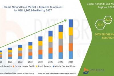 Almond Flour Market 2021 SWOT Analysis, Strategies by Leading Players and Forecast 2027