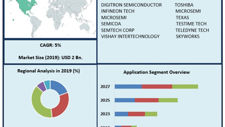 Global High Reliability Semiconductor Market: