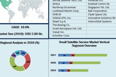 Global Small Satellite Service Market: