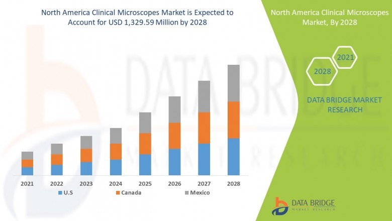 North America Clinical Microscopes Market Giants Spending Is Going to Boom with Keyplayers