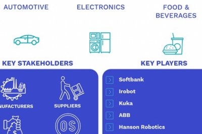 Smart Robot Market Size By Component, By Industrial Application, By Service Application