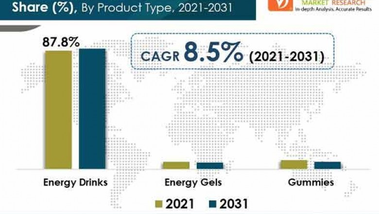 India energy supplements market to reach valuation of US$ 1.5 bn by 2031: TRANSPARENCY MARKET RESEARCH