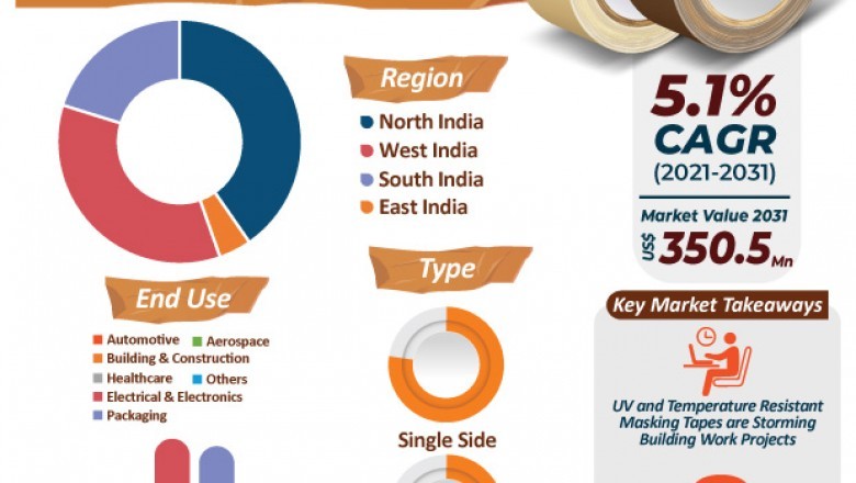 Masking Tapes Market - India Industry Report, 2031