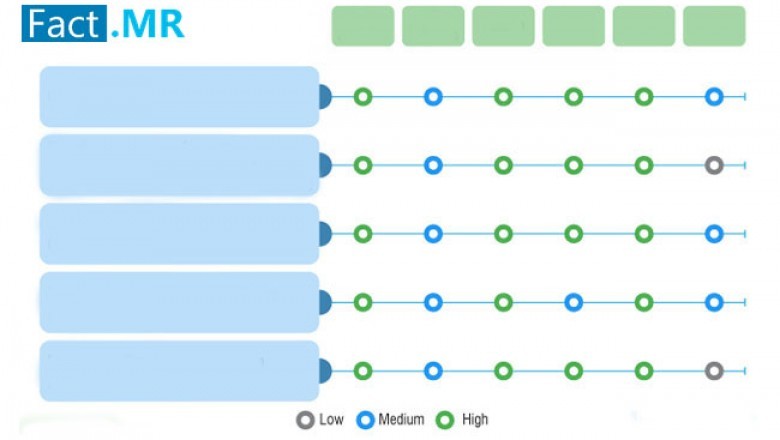 Trapping And Mating Disruption Systems Market Is Expected To Contribute In Better Yield Of Crops, Fact.MR Study