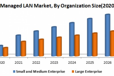 Cloud-Managed LAN Market-Industry Analysis and Forecast (2020-2027)