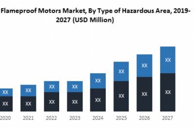 Flameproof Motors Market: 2019-2027