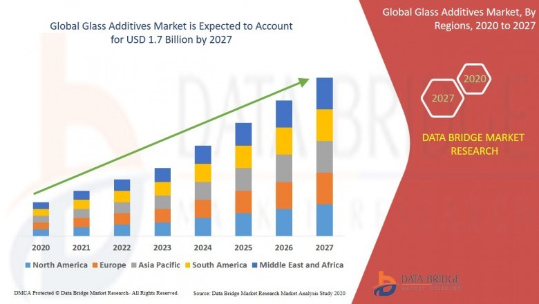 Glass Additives Market Overview : Market Share, Growth Rate, Recent and Future Trends, Growth Factors and  Leading Manufacturers by Top segments