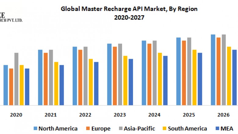 Master Recharge API Market- Industry Analysis and Forecast (2020-2027)