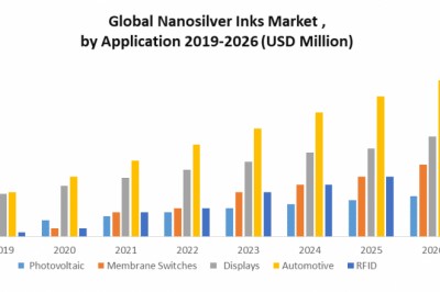 Nanosilver Inks Market: Industry Analysis and Forecast 2026