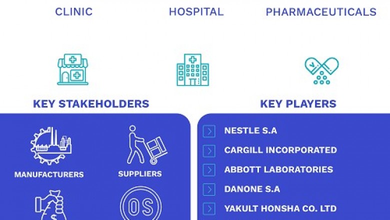 North America Digestive Health Products Market Size By Ingredient, By Product