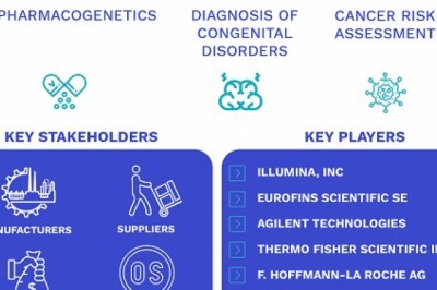 Gene Panel Market Size By Technique ,By Design, By Application, By Geographic Scope