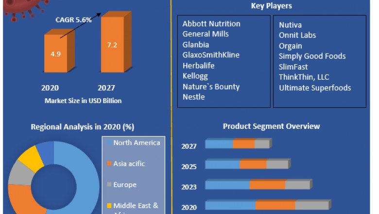 Meal Replacement Products Market: Industry Analysis and Forecast (2021-2027)