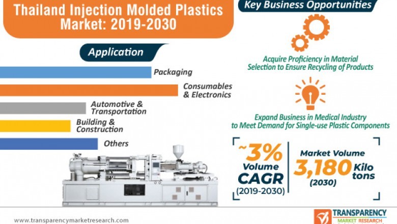 THAILAND INJECTION MOLDED PLASTICS MARKET TO REACH VALUATION OF US$ 13.7 BN BY 2030