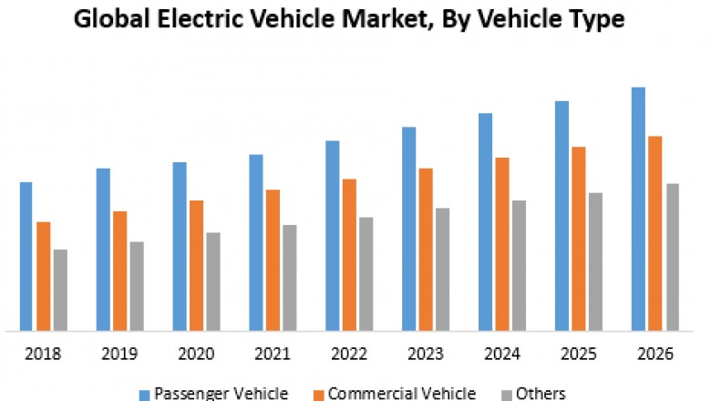 Electric Vehicle Market – Industry Analysis and Forecast (2019-2026)