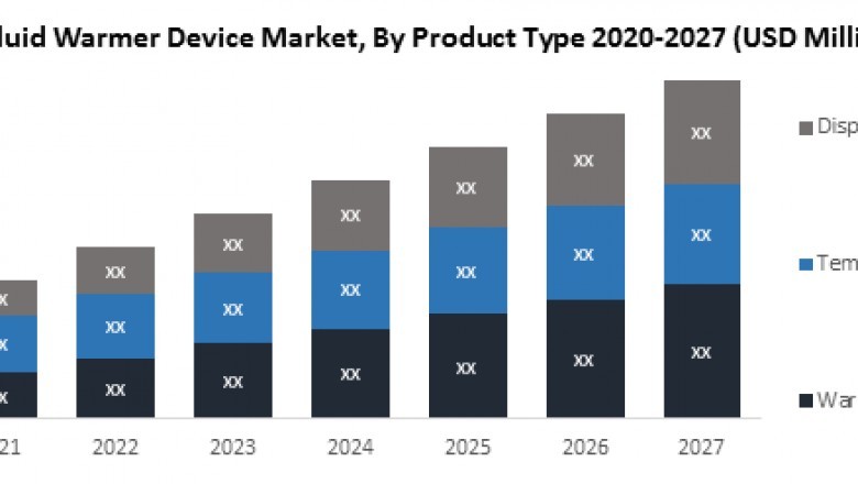 Global Fluid Warmer Devices Market- Industry Analysis, Growth, Trends, Segmentation and Forecast 2020-2027
