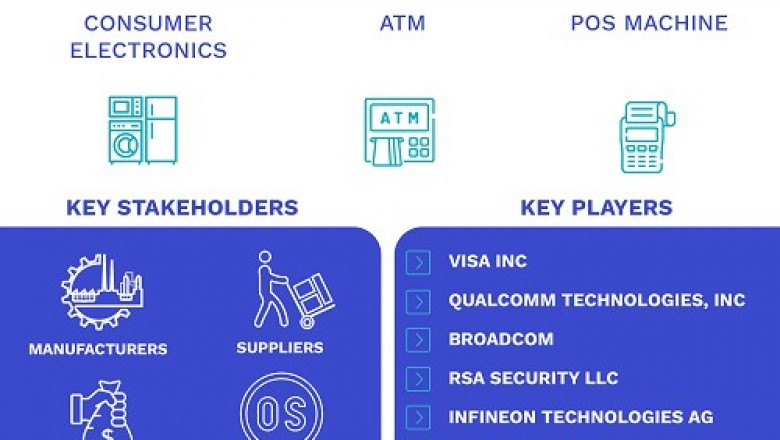 3D Secure Authentication Market Size By Type, By Application, By Geographic Scope And Forecast