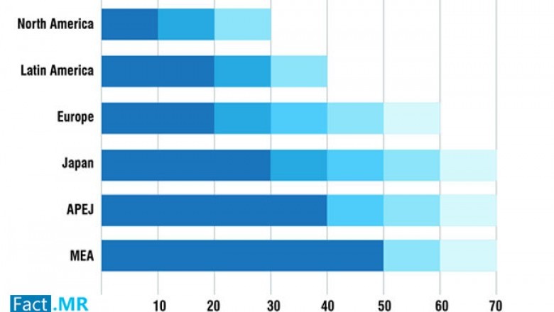 Four-digit 7 Segment Led Displays Market Projection Of Each Major Segment Over Forecast Period 2028