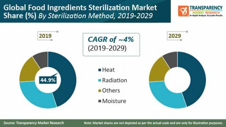 Global Food Ingredients Sterilization Market to Reach US$ 554 Mn by 2029