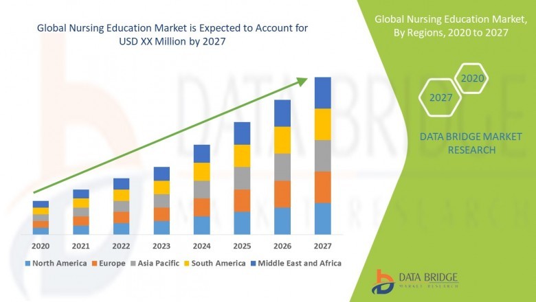 Nursing Education Market 2021 Industry Growth, Size, Share, Company Profiles and Competitive Landscape to 2028