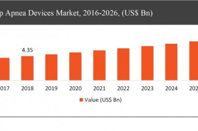 Sleep Apnea devices Industry Growth Analysis, Leading Players Strategies & Market Share and size