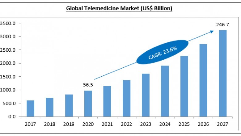 Telemedicine Market Research Analysis, Indutsry Trends and Growth Opportunities in Next 5 Years