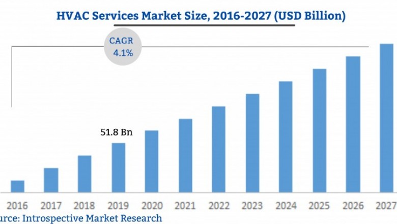 According to latest Report HVAC Services Market is booming worldwide