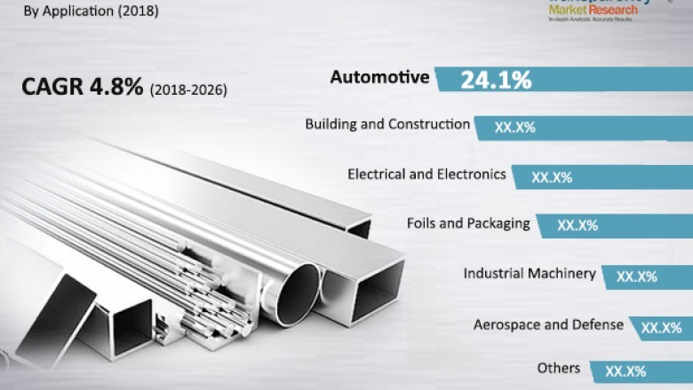 Global Aluminum Market Segment Forecasts up to 2026