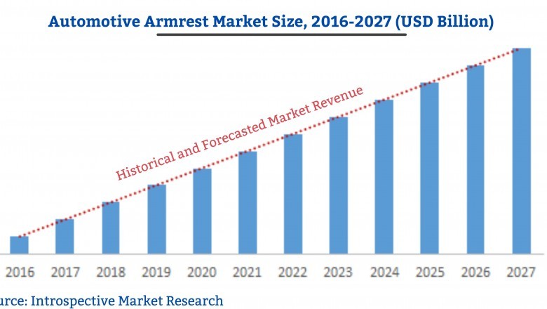 Global AutomotiveArmrest Market Research Report 2021 Explores the Future Trends, Developmentand forecasts to 2027