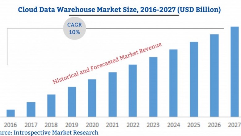 Global Cloud Data Warehouse Market 2027