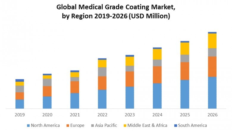 Medical Grade Coating Market (2020-2026) by Material, Type, Application, and Region