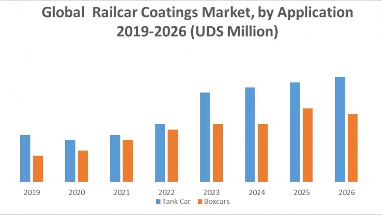Railcar Coatings Market (2020-2026) by Type, Application, and Region