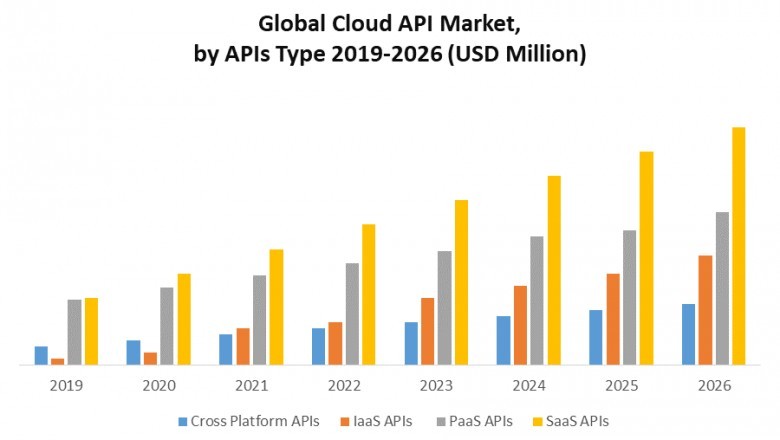 Cloud API Market (2020-2026) – by APIs Type, Organization Size, Industry Vertical, and Region.