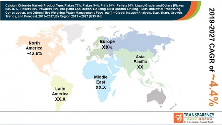 Global Calcium Chloride Market Estimated to surpass US$ 2.0 Bn by 2027