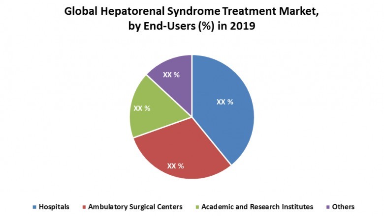Hepatorenal Syndrome Treatment Market (2020-2026) By Treatment, End-Users and Region