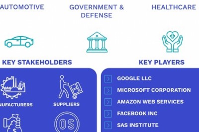 AI Governance Market Size By Component (Solutions and Services), By Vertical (Automotive, Government and Defense, Healthcare and Life Sciences, Media and Entertainment, Telecom, Retail, and Others)
