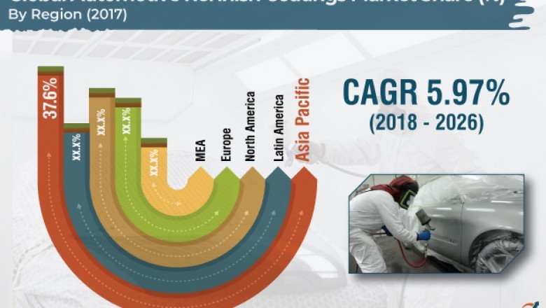 Automotive Refinish Coatings Market to Grow with Improvements in Automobile Repair