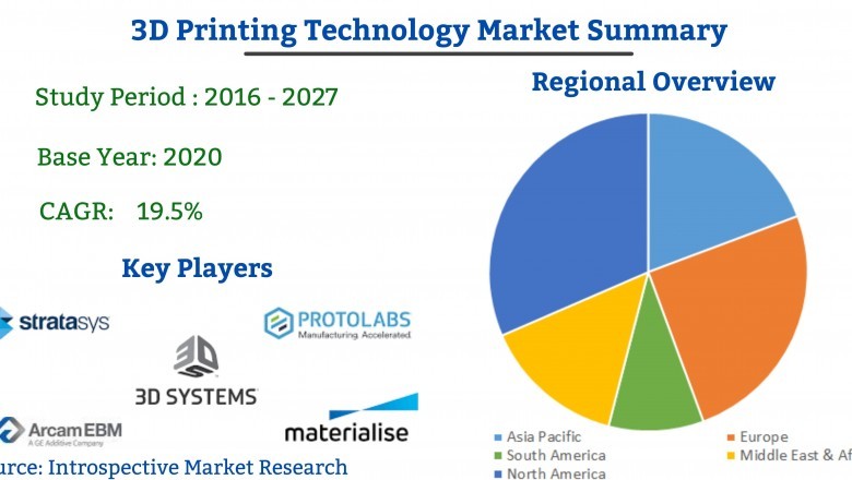 Global 3D PrintingTechnology Market Analysis, Scope Significant Demand Forecast by 2027