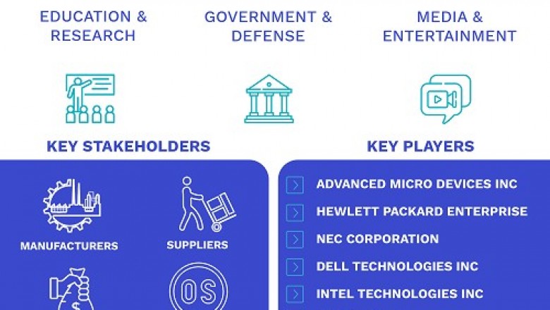 High Performance Computing Market Size By Component, By Deployment Type, By Server Price Band, By Application Area, By Geographic Scope And Forecast