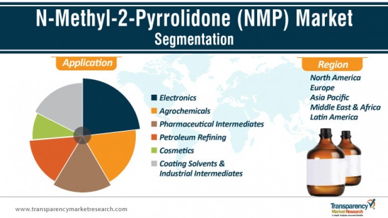 N-Methyl-2-Pyrrolidone Market worth US$ 2 Billion by 2027