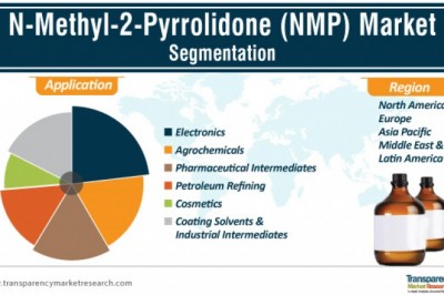 N-Methyl-2-Pyrrolidone Market worth US$ 2 Billion by 2027