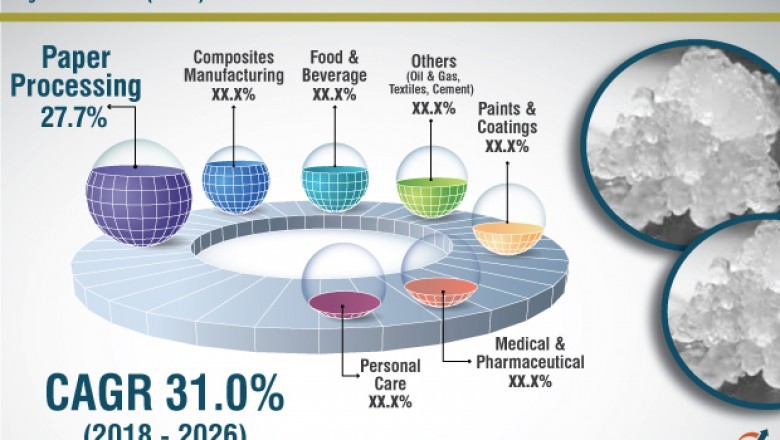 Nanocrystalline cellulose market to expand at a whopping 31% CAGR